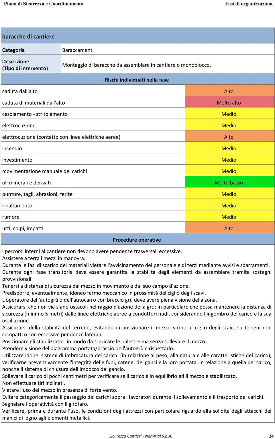 movimentazione manuale dei carichi oli minerali e derivati punture, tagli, abrasioni, ferite ribaltamento rumore urti, colpi, impatti Molto alto Molto basso Procedure operative I percorsi interni al