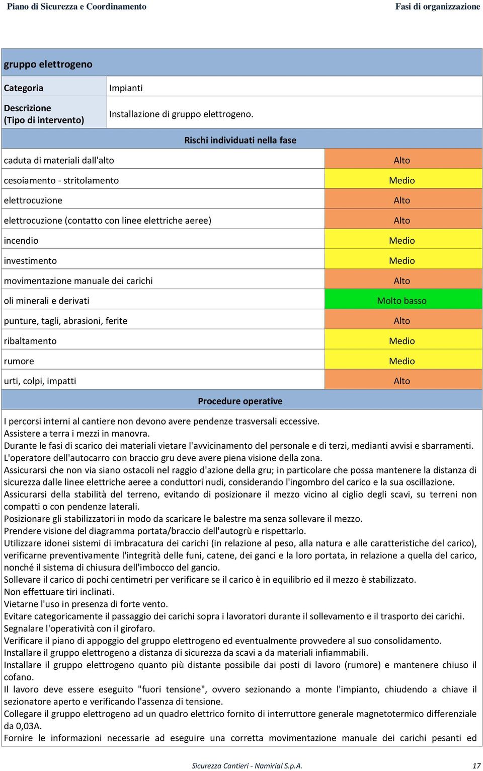 manuale dei carichi oli minerali e derivati punture, tagli, abrasioni, ferite ribaltamento rumore urti, colpi, impatti Molto basso Procedure operative I percorsi interni al cantiere non devono avere