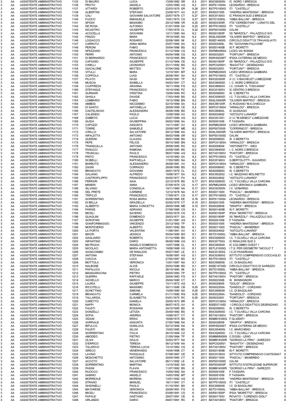 BSIS031005 "ANDREA MANTEGNA" - BRESCIA 0 3 AA ASSISTENTE AMMINISTRATIVO 1139 CALI GIOVANNI SALVATORE 20/07/1979 CT 8,27 2011 BSIC815003 IC FRANCHI SUD 2 BRESCIA 0 3 AA ASSISTENTE AMMINISTRATIVO 1140