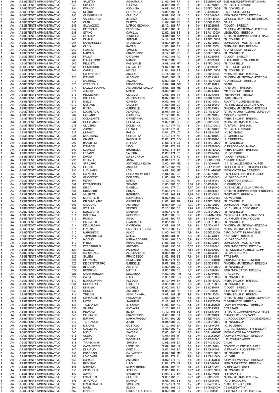 ALBERTI-MONTICHIARI 0 3 AA ASSISTENTE AMMINISTRATIVO 1250 CIPOLLA LUCIANO 06/06/1991 AG 8 2011 BSIS024002 "ASTOLFO LUNARDI" 0 3 AA ASSISTENTE AMMINISTRATIVO 1251 FRANCO ASSUNTA 04/09/1990 PZ 8 2011