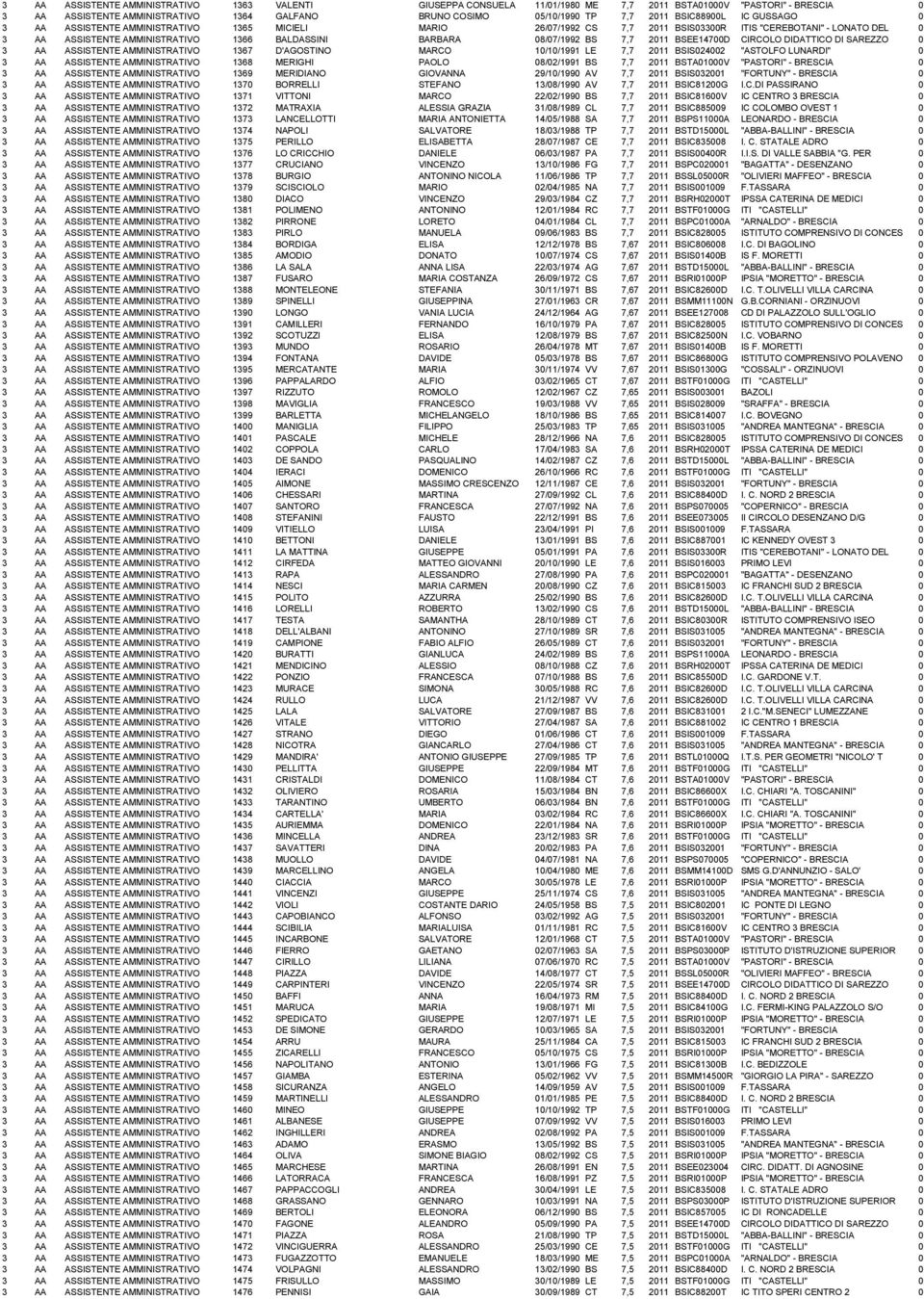 08/07/1992 BS 7,7 2011 BSEE14700D CIRCOLO DIDATTICO DI SAREZZO 0 3 AA ASSISTENTE AMMINISTRATIVO 1367 D'AGOSTINO MARCO 10/10/1991 LE 7,7 2011 BSIS024002 "ASTOLFO LUNARDI" 0 3 AA ASSISTENTE