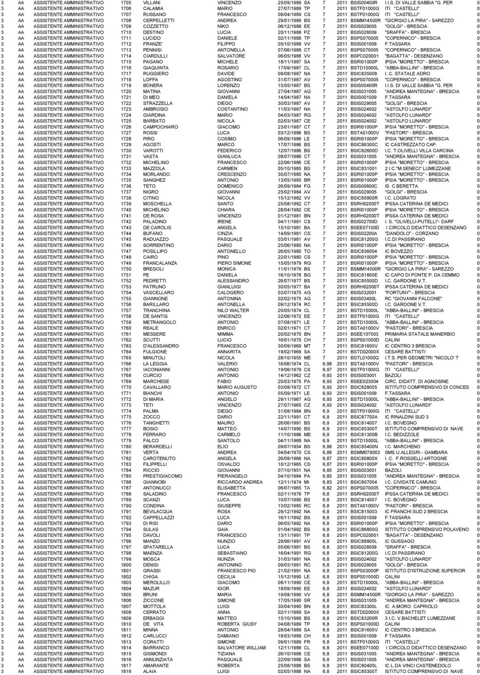 "CASTELLI" 0 3 AA ASSISTENTE AMMINISTRATIVO 1708 CERPELLETTI ANDREA 29/01/1989 BS 7 2011 BSMM14500R "GIORGIO LA PIRA" - SAREZZO 0 3 AA ASSISTENTE AMMINISTRATIVO 1709 COZZETTO NIKO 06/12/1988 EE 7