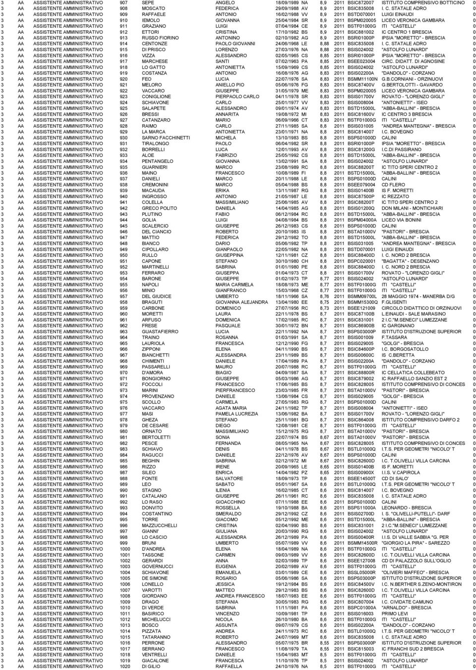 BSPM020005 LICEO VERONICA GAMBARA 0 3 AA ASSISTENTE AMMINISTRATIVO 911 GRAZIANO LUIGI 07/04/1984 CE 8,9 2011 BSTF01000G ITI "CASTELLI" 0 3 AA ASSISTENTE AMMINISTRATIVO 912 ETTORI CRISTINA 17/10/1982