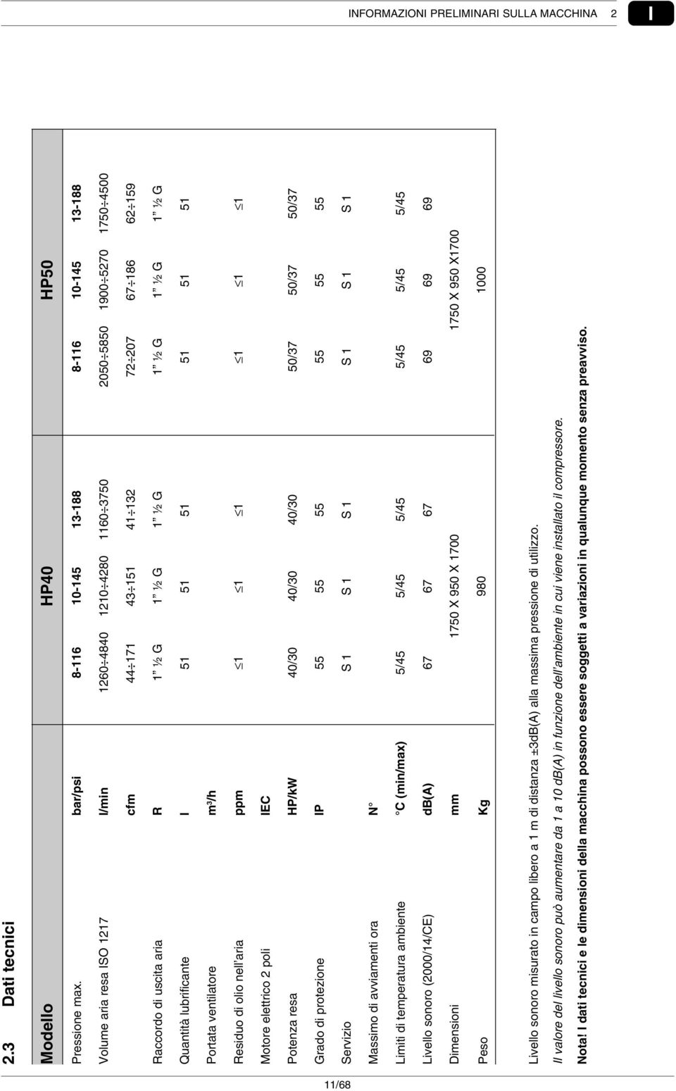 uscita aria R 1 ½ G 1 ½ G 1 ½ G 1 ½ G 1 ½ G 1 ½ G Quantità lubrificante l 51 51 51 51 51 51 Portata ventilatore m 3 /h Residuo di olio nell aria ppm 1 1 1 1 1 1 Motore elettrico 2 poli IEC Potenza