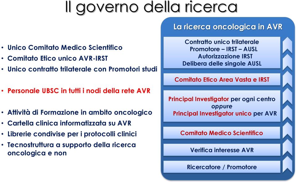 clinici Tecnostruttura a supporto della ricerca oncologica e non Contratto unico trilaterale Promotore IRST AUSL Autorizzazione IRST Delibera delle singole AUSL Comitato