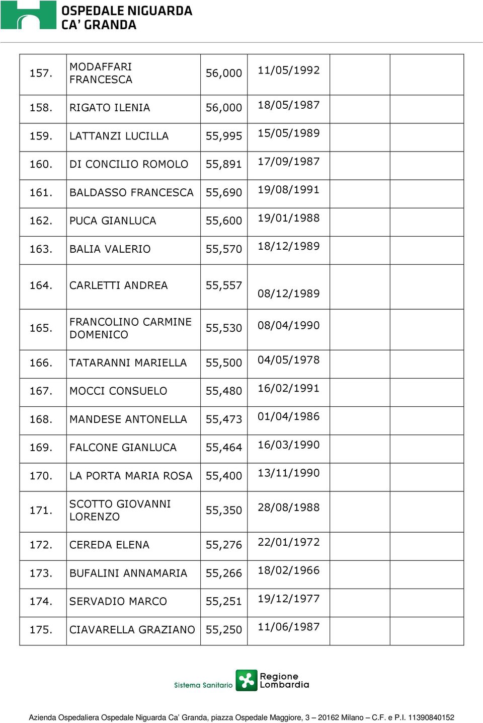 FRANCOLINO CARMINE DOMENICO 55,530 08/04/1990 166. TATARANNI MARIELLA 55,500 04/05/1978 167. MOCCI CONSUELO 55,480 16/02/1991 168. MANDESE ANTONELLA 55,473 01/04/1986 169.