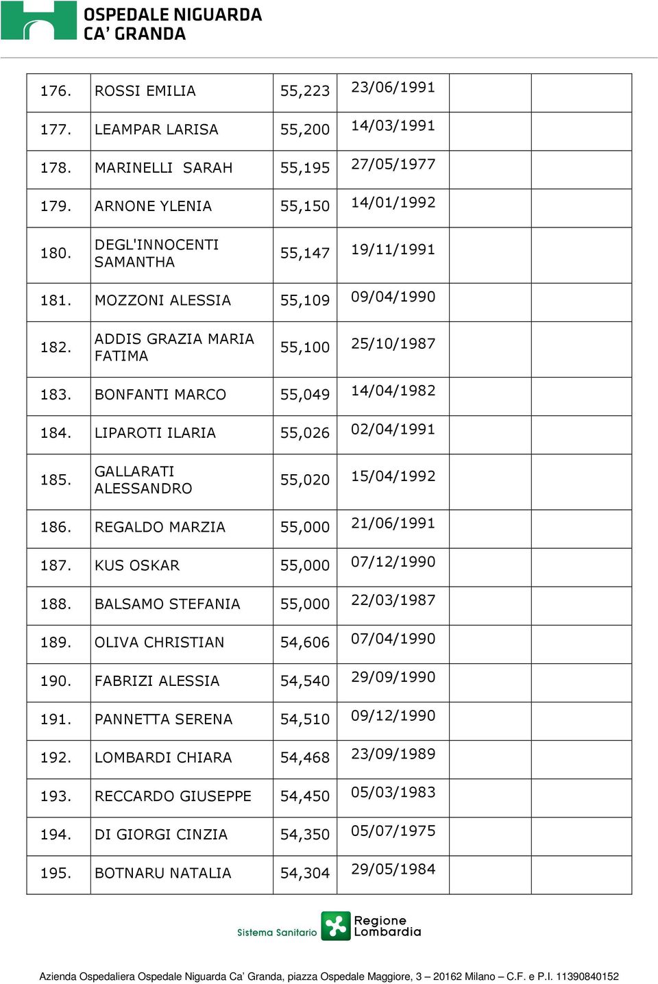 LIPAROTI ILARIA 55,026 02/04/1991 185. GALLARATI ALESSANDRO 55,020 15/04/1992 186. REGALDO MARZIA 55,000 21/06/1991 187. KUS OSKAR 55,000 07/12/1990 188. BALSAMO STEFANIA 55,000 22/03/1987 189.