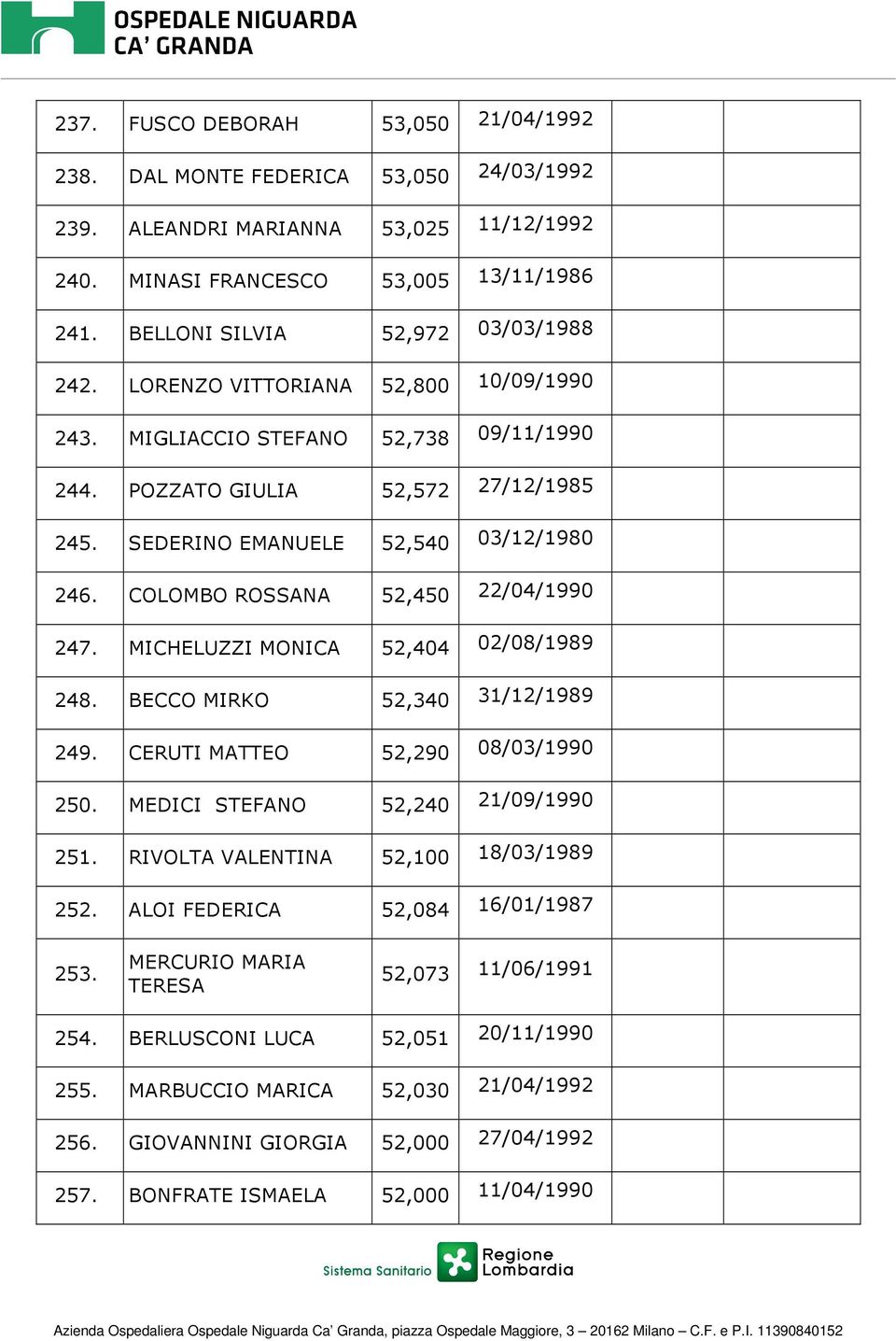 COLOMBO ROSSANA 52,450 22/04/1990 247. MICHELUZZI MONICA 52,404 02/08/1989 248. BECCO MIRKO 52,340 31/12/1989 249. CERUTI MATTEO 52,290 08/03/1990 250. MEDICI STEFANO 52,240 21/09/1990 251.