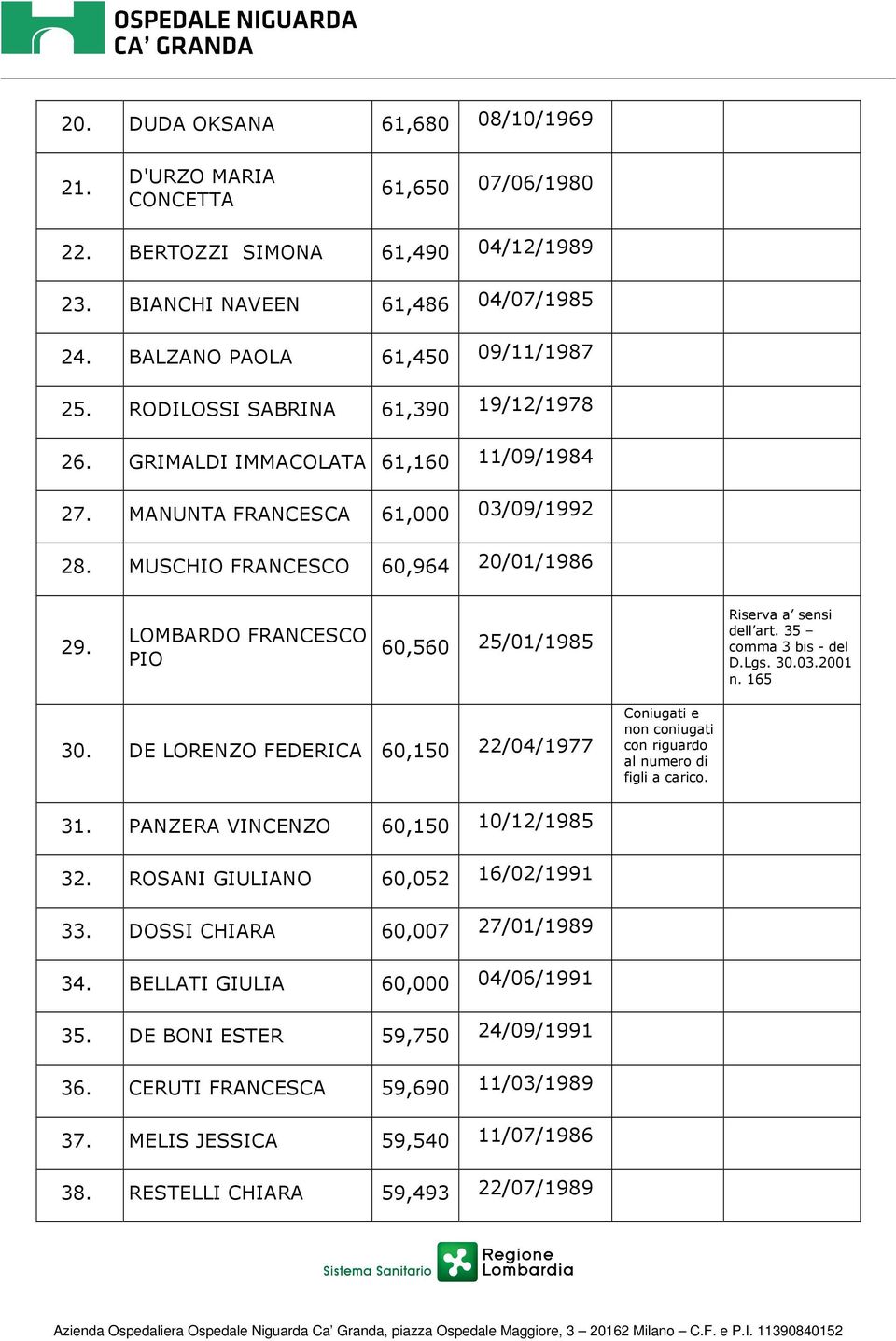 LOMBARDO FRANCESCO PIO 60,560 25/01/1985 Riserva a sensi dell art. 35 comma 3 bis - del D.Lgs. 30.03.2001 n. 165 30.