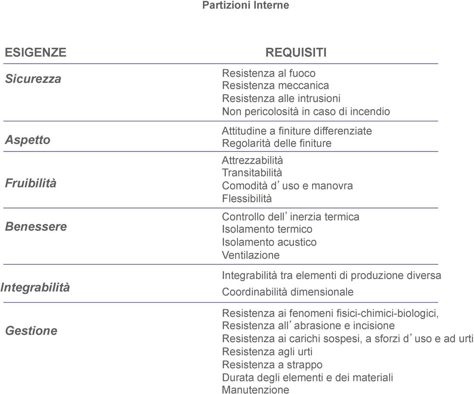 inerzia termica Isolamento termico Isolamento acustico Ventilazione Integrabilità tra elementi di produzione diversa Coordinabilità dimensionale Resistenza ai fenomeni