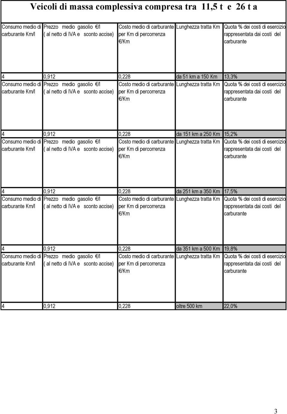 ( al netto di IVA e sconto 4 0,912 0,228 da 251 km a 350 Km 17,5% Prezzo medio gasolio ( al netto di IVA e sconto 4 0,912
