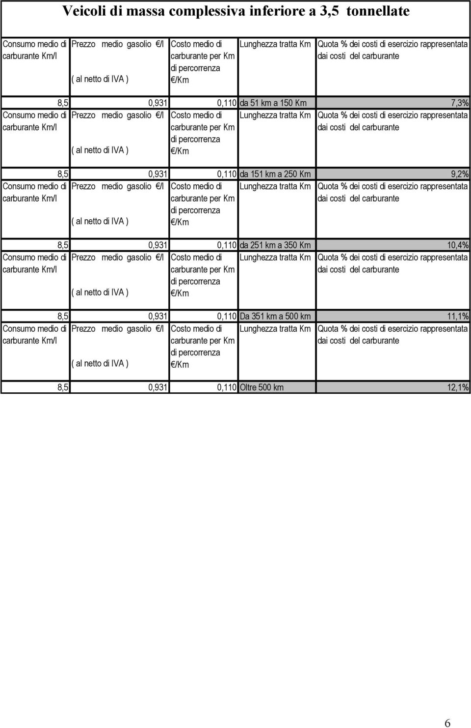 medio gasolio per Km rappresentata 8,5 0,931 0,110 da 251 km a 350 Km 10,4% Prezzo medio gasolio per Km