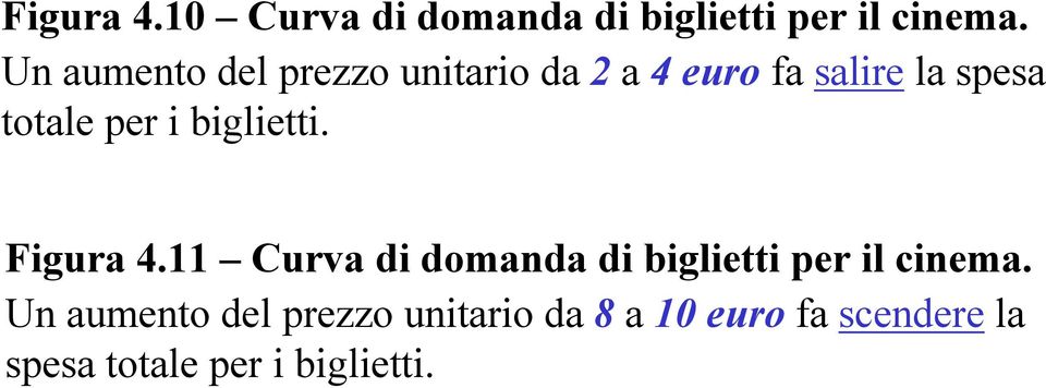 i biglietti. Figura 4.11 Curva di domanda di biglietti per il cinema.