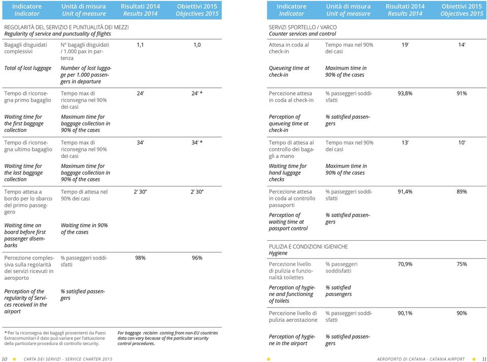 disguidati complessivi N bagagli disguidati / 1.000 pax in partenza 1,1 1,0 Attesa in coda al check-in Tempo max nel 90% dei casi 19 14 Total of lost luggage Number of lost luggage per 1.