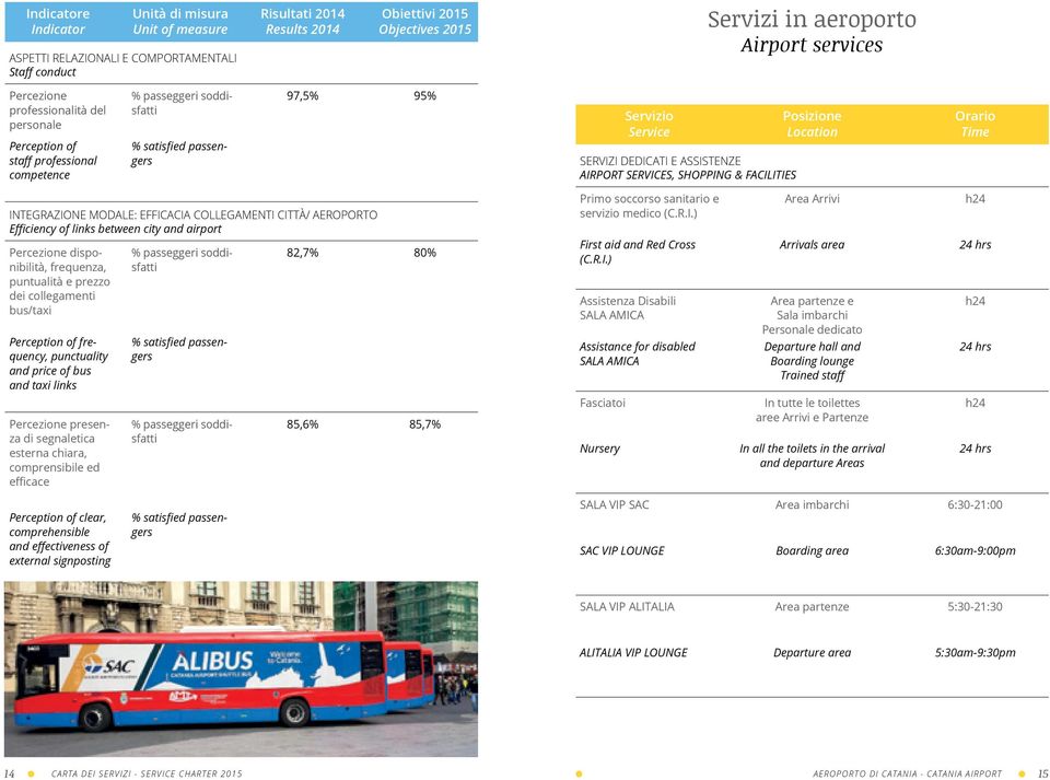 Posizione Location Orario Time INTEGRAZIONE MODALE: EFFICACIA COLLEGAMENTI CITTÀ/ AEROPORTO Efficiency of links between city and airport Percezione disponibilità, frequenza, puntualità e prezzo dei