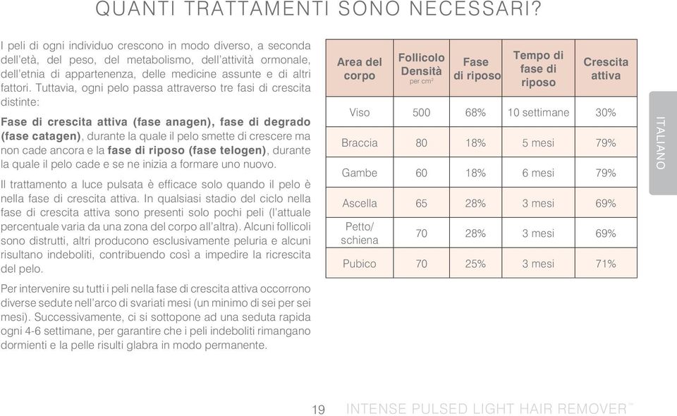 Tuttavia, ogni pelo passa attraverso tre fasi di crescita distinte: Fase di crescita attiva (fase anagen), fase di degrado (fase catagen), durante la quale il pelo smette di crescere ma non cade