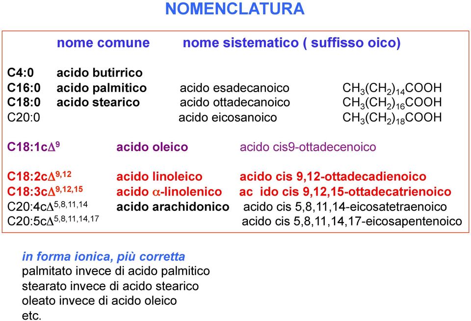 9,12-ottadecadienoico C18:3cΔ 9,12,15 acido α-linolenico ac ido cis 9,12,15-ottadecatrienoico C20:4cΔ 5,8,11,14 acido arachidonico acido cis 5,8,11,14-eicosatetraenoico