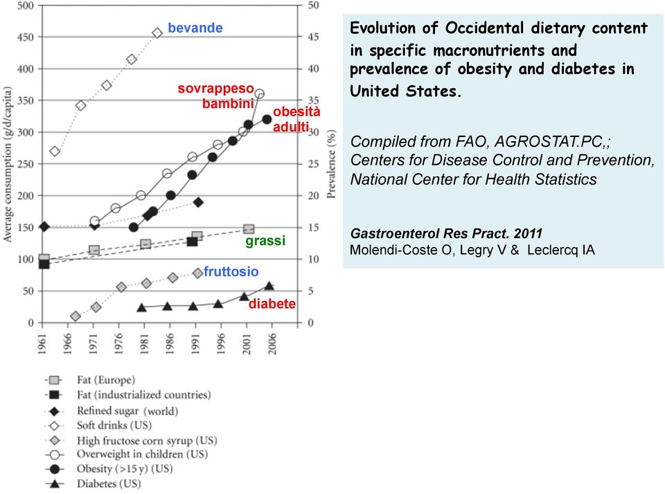 Compiled from FAO, AGROSTAT.