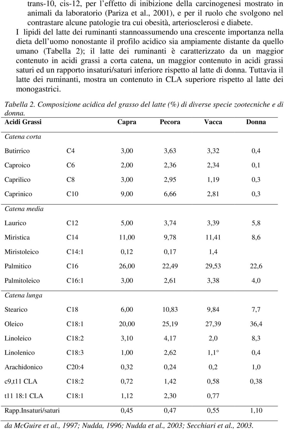 I lipidi del latte dei ruminanti stannoassumendo una crescente importanza nella dieta dell uomo nonostante il profilo acidico sia ampiamente distante da quello umano (Tabella 2); il latte dei