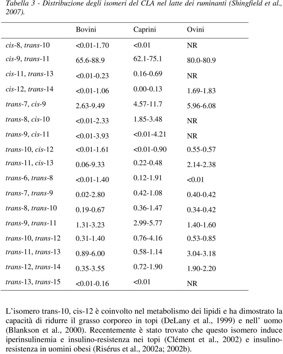 93 <0.01-4.21 NR trans-10, cis-12 <0.01-1.61 <0.01-0.90 0.55-0.57 trans-11, cis-13 0.06-9.33 0.22-0.48 2.14-2.38 trans-6, trans-8 <0.01-1.40 0.12-1.91 <0.01 trans-7, trans-9 0.02-2.80 0.42-1.08 0.