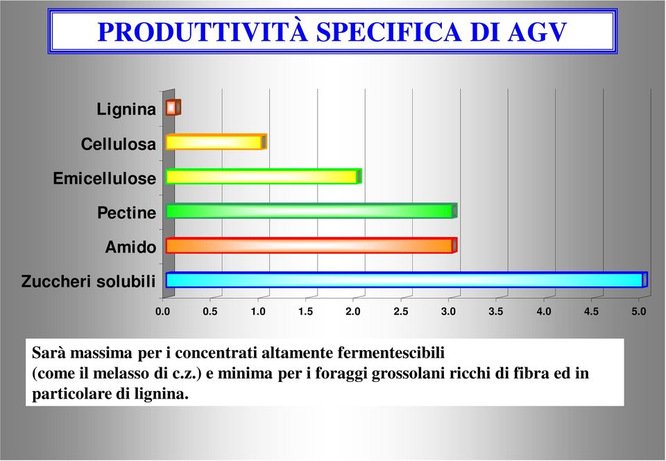 0 Sarà massima per i concentrati altamente fermentescibili (come il