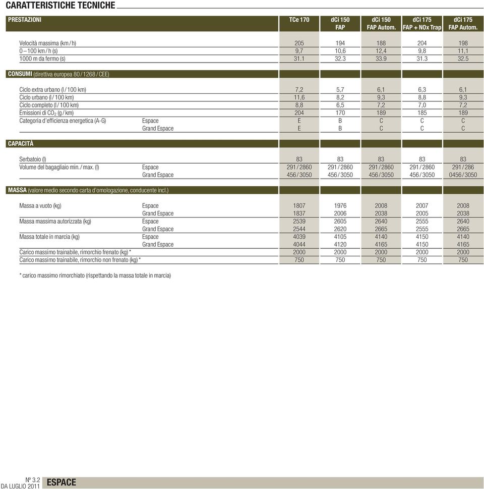 5 CONSUMI (direttiva europea 80 / 1268 / CEE) Ciclo extra urbano (l / 100 km) 7,2 5,7 6,1 6,3 6,1 Ciclo urbano (l / 100 km) 11,6 8,2 9,3 8,8 9,3 Ciclo completo (l / 100 km) 8,8 6,5 7,2 7,0 7,2