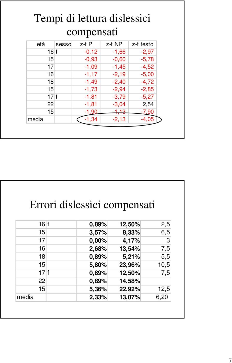 15-1,90-1,13-7,90 media -1,34-2,13-4,05 Errori dislessici compensati 16 f 0,89% 12,50% 2,5 15 3,57% 8,33% 6,5 17 0,00%