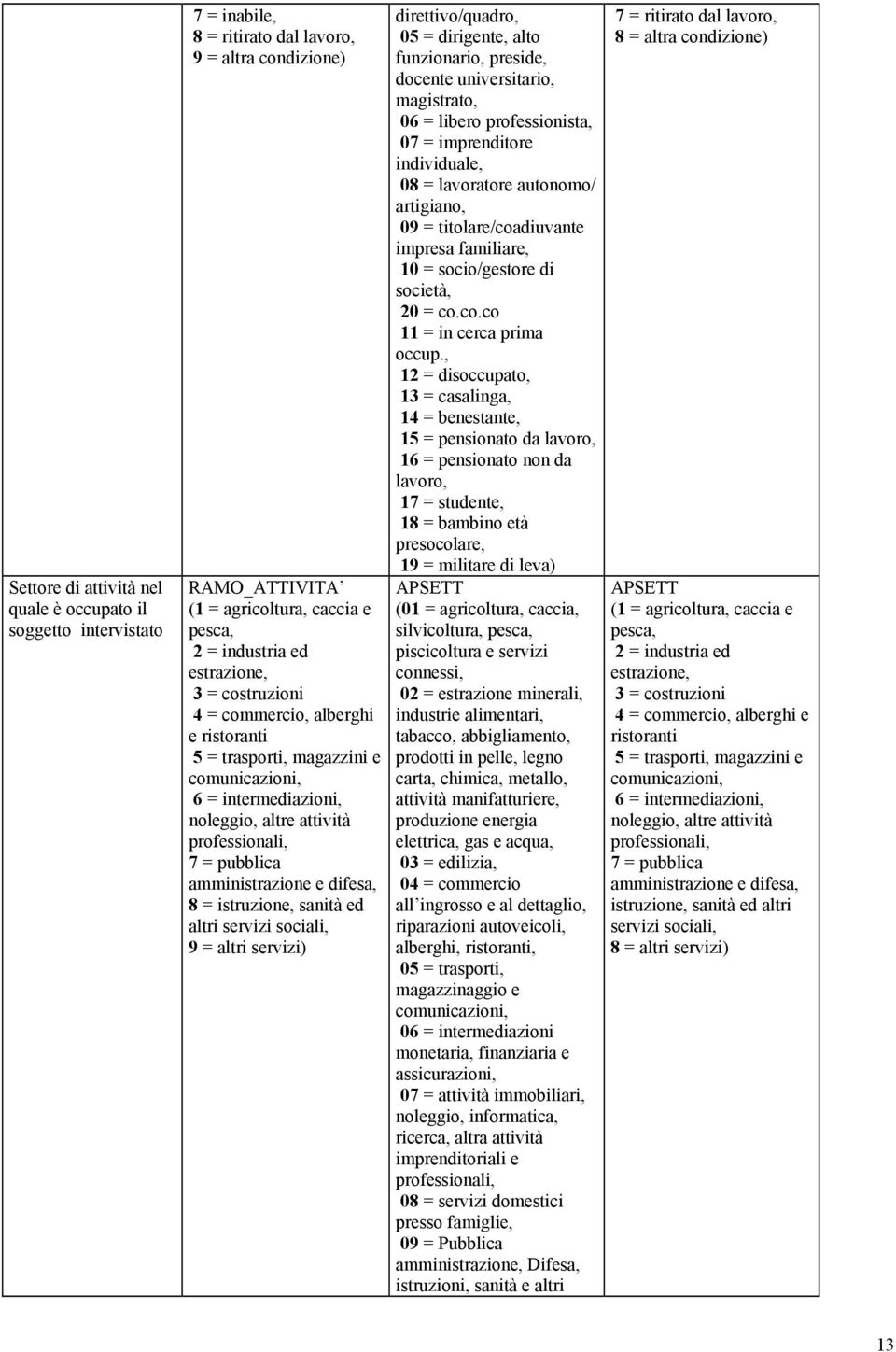 difesa, 8 = istruzione, sanità ed altri servizi sociali, 9 = altri servizi) direttivo/quadro, 5 = dirigente, alto funzionario, preside, docente universitario, magistrato, 6 = libero professionista, 7