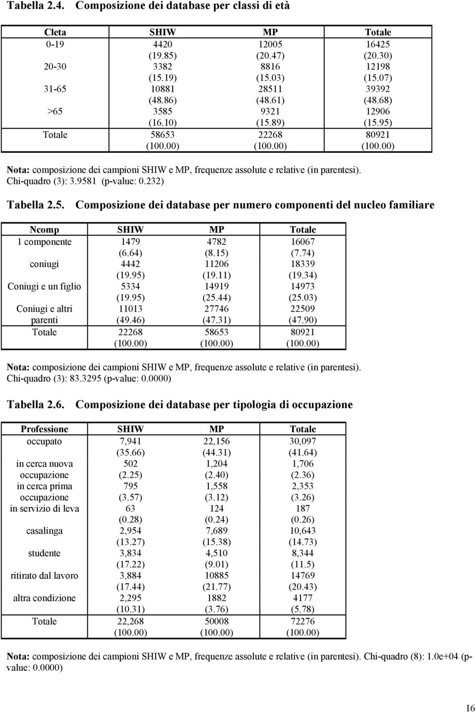 Chi-quadro (3): 3.9581 (p-value:.232) Tabella 2.5. Composizione dei database per numero componenti del nucleo familiare Ncomp SHIW MP Totale 1 componente 1479 (6.64) 4782 (8.15) 1667 (7.