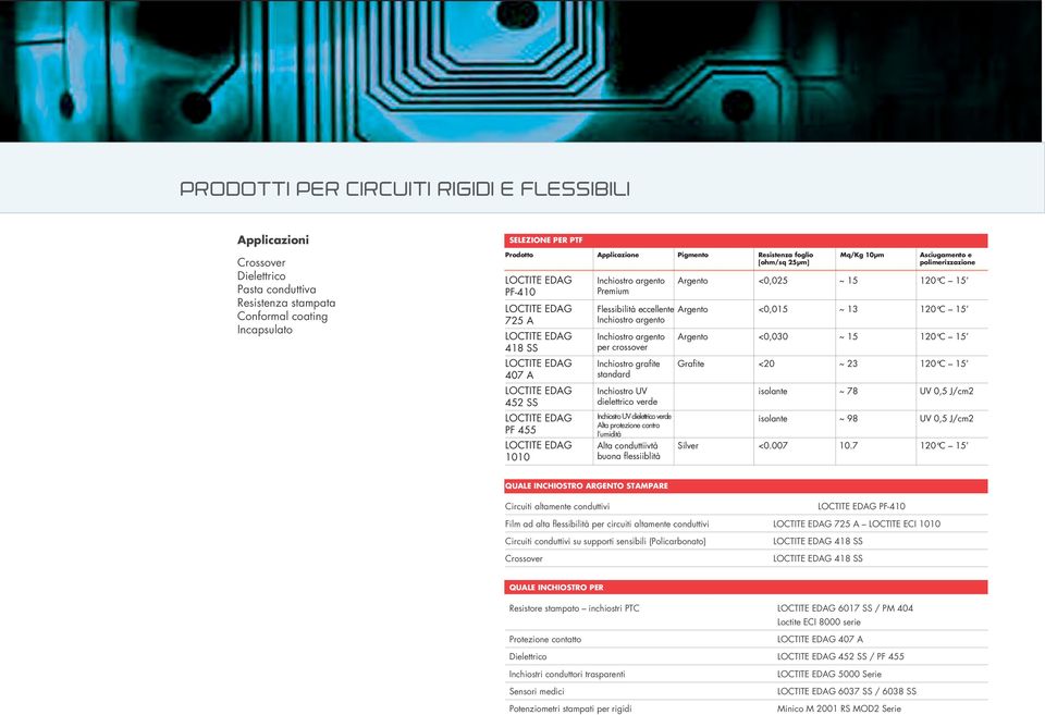 120 C 1 18 SS Inchiostro argento per crossover Argento <0,030 ~ 1 120 C 1 07 A Inchiostro grafite standard Grafite <20 ~ 23 120 C 1 2 SS Inchiostro UV dielettrico verde isolante ~ 78 UV 0, J/cm2 PF