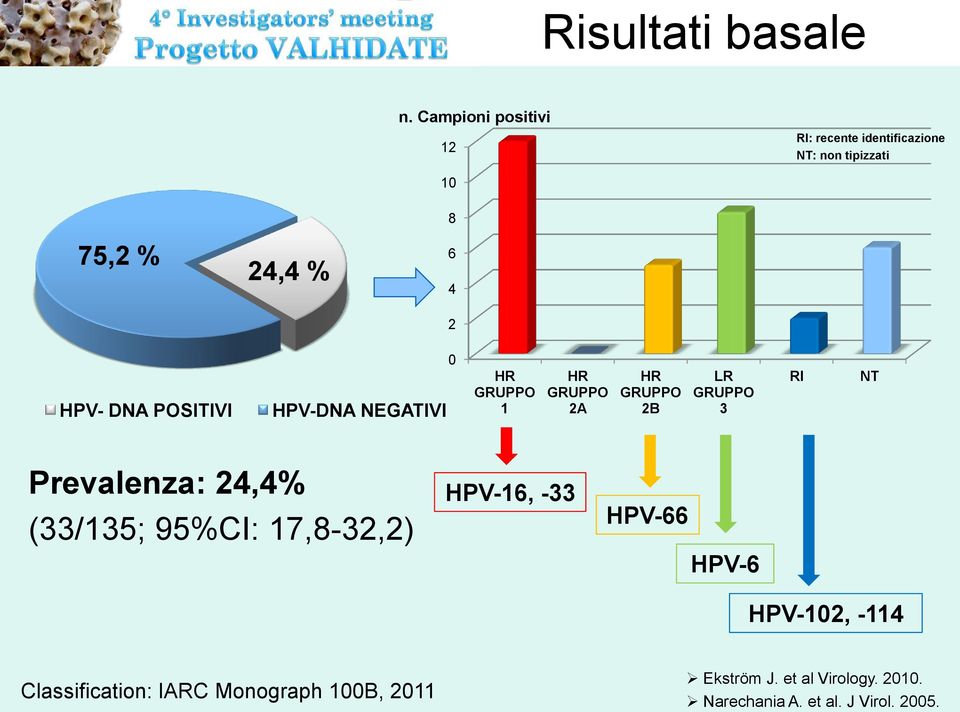 DNA POSITIVI HPV-DNA NEGATIVI 0 HR GRUPPO 1 HR GRUPPO 2A HR GRUPPO 2B LR GRUPPO 3 RI NT Prevalenza: