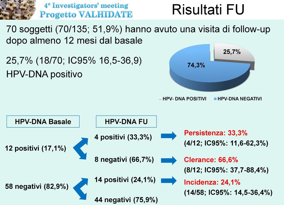 (17,1%) 58 negativi (82,9%) HPV-DNA FU 4 positivi (33,3%) 8 negativi (66,7%) 14 positivi (24,1%) 44 negativi (75,9%)