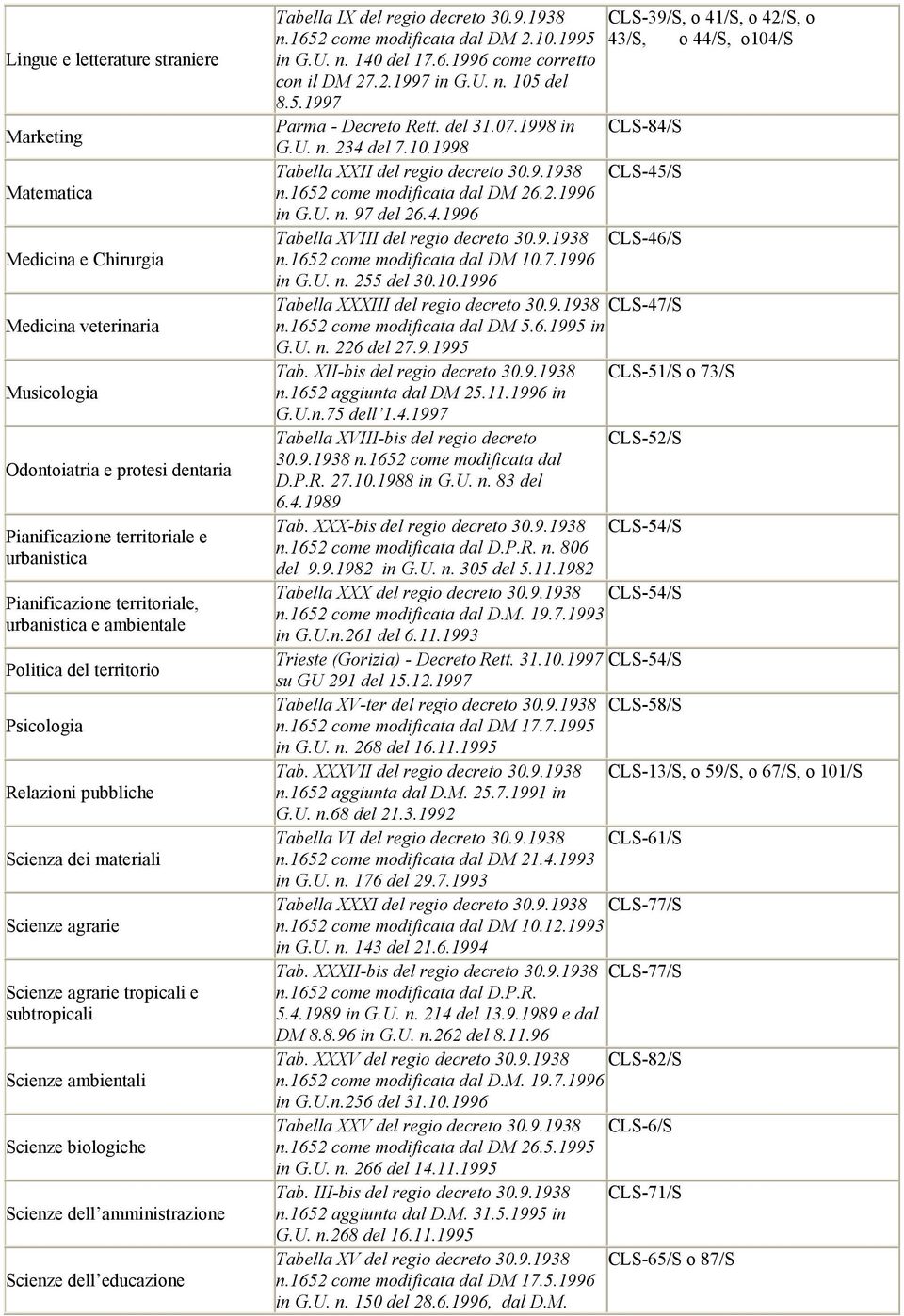 biologiche Scienze del amministrazione Scienze del educazione Tabella IX del regio decreto 30.9.1938 2.10.1995 in G.U. n. 140 del 17.6.1996 come corretto con il DM 27.2.1997 in G.U. n. 105 del 8.5.1997 Parma - Decreto Rett.