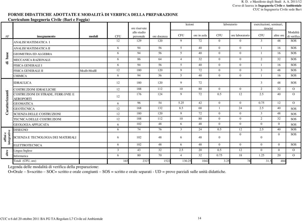 studio Modalità AF insegnamento moduli personale ore docenza ore in aula ore laboratorio altre ore di verifica ANALISI MATEMATICA I 9 0 9 72 0 0 3 48 SOS ANALISI MATEMATICA II 94 5 5 40 0 0 1 1 SOS