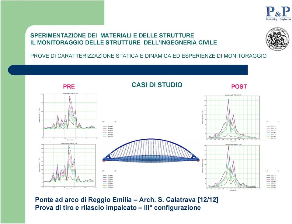 96 Frequenza [Hz] 11 Cross densità Z - IMPALCATO 18 acc11z acc14z acc17z acc2z acc23z acc26z acc29z 16 16 14 14 12 Ampiezza [ (mm/s²) ² / Hz ] 1 8 6 4 2 2 1.7 1.75 1.8 1.85 1.9 1.95 Frequenza [Hz] 1.