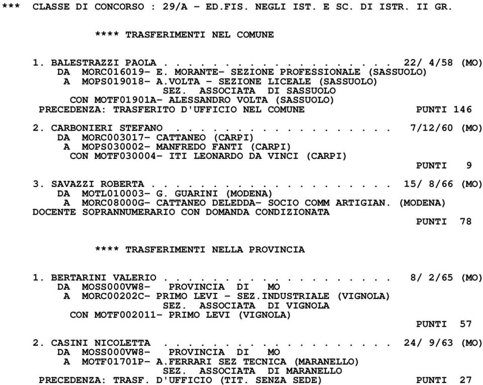 ASSOCIATA DI SASSUOLO CON MOTF01901A- ALESSANDRO VOLTA (SASSUOLO) PRECEDENZA: TRASFERITO D'UFFICIO NEL COMUNE PUNTI 146 2. CARBONIERI STEFANO.