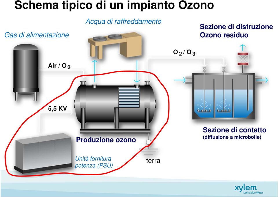 O / O 2 3 Air / O 2 5,5 KV Produzione ozono Sezione di