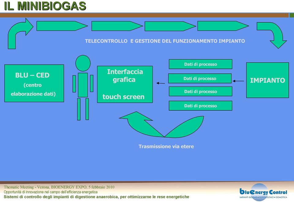 touch screen Dati di processo Dati di processo Dati di