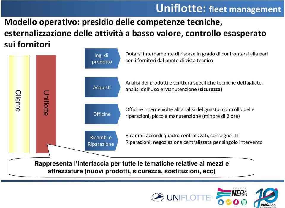 specifiche tecniche dettagliate, analisi dell Uso e Manutenzione (sicurezza) Officine interne volte all analisi del guasto, controllo delle riparazioni, piccola manutenzione (minore di 2 ore)