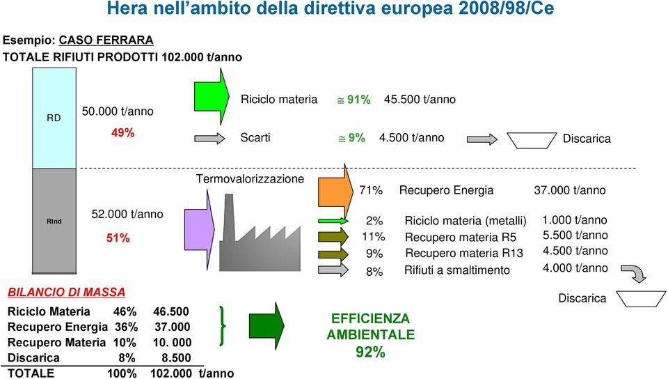 000 t/anno 51% BILANCIO DI MASSA Riciclo Materia 46% 46.500 Recupero Energia 36% 37.000 Recupero Materia 10% 10. 000 Discarica 8% 8.500 TOTALE 100% 102.