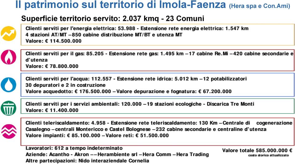 495 km 17 cabine Re.Mi 420 cabine secondarie e d utenza Valore: 78.800.000 Clienti serviti per l'acqua: 112.557 - Estensione rete idrica: 5.