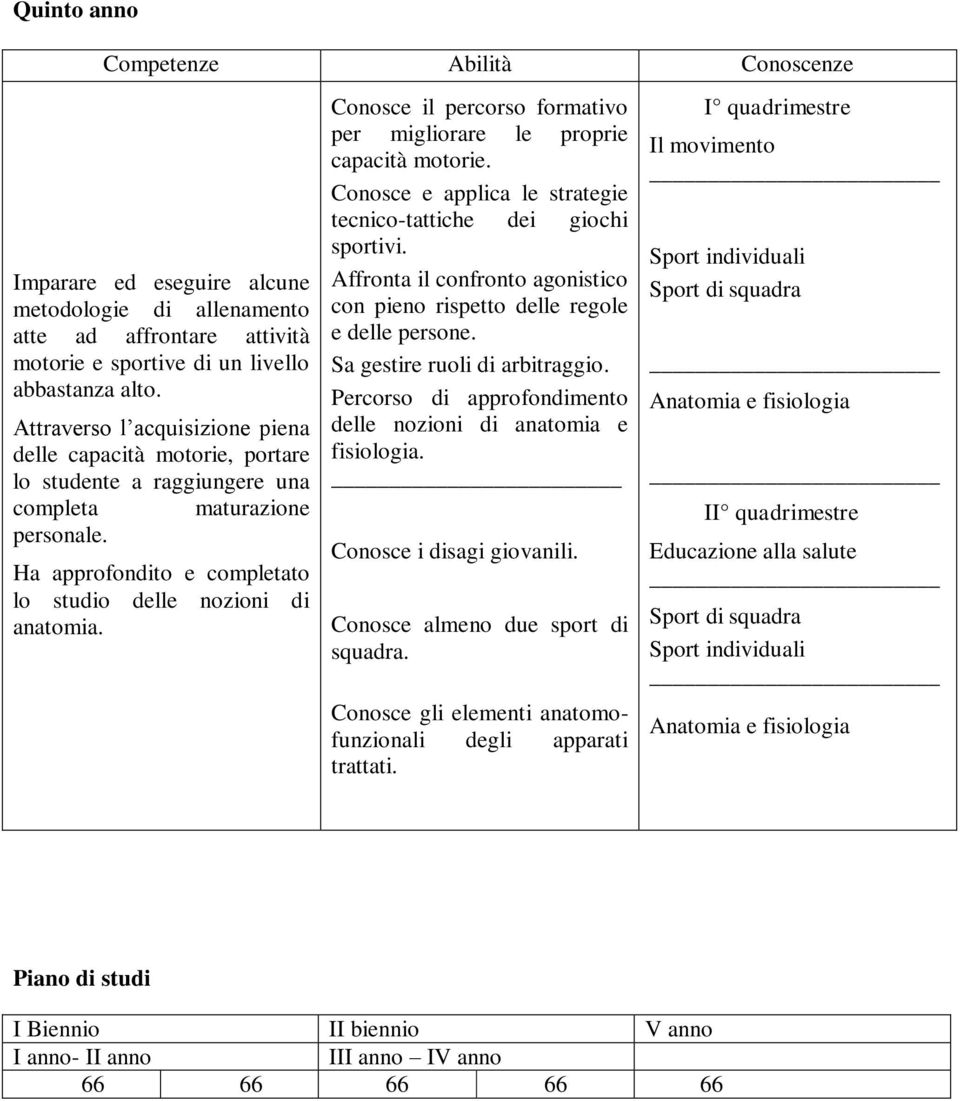 Conosce il percorso formativo per migliorare le proprie capacità motorie. Conosce e applica le strategie tecnico-tattiche dei giochi sportivi.