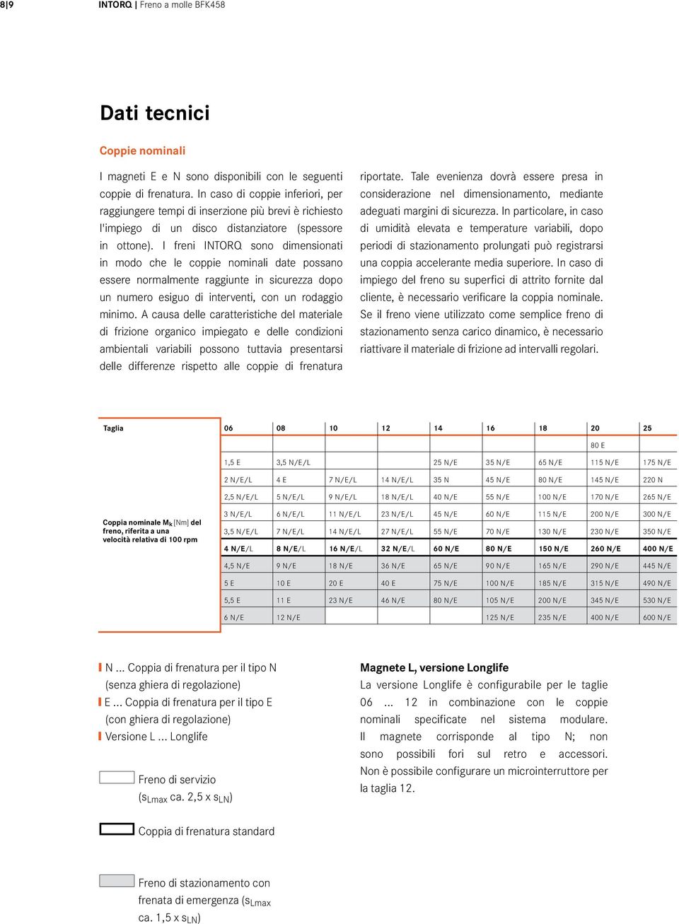 I freni INTORQ sono dimensionati in modo che le coppie nominali date possano essere normalmente raggiunte in sicurezza dopo un numero esiguo di interventi, con un rodaggio minimo.