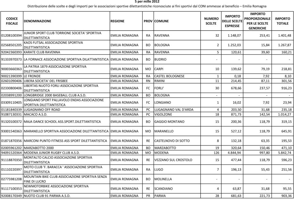 267,87 92042360393 KARATE CLUB RAVENNA EMILIA ROMAGNA RA RAVENNA 5 120,61 39,60 160,21 91333970373 LA FORNACE ASSOCIAZIONE SPORTIVA DILATTANTISTICA EMILIA ROMAGNA BO BUDRIO - - - - LA PATRIA 1879