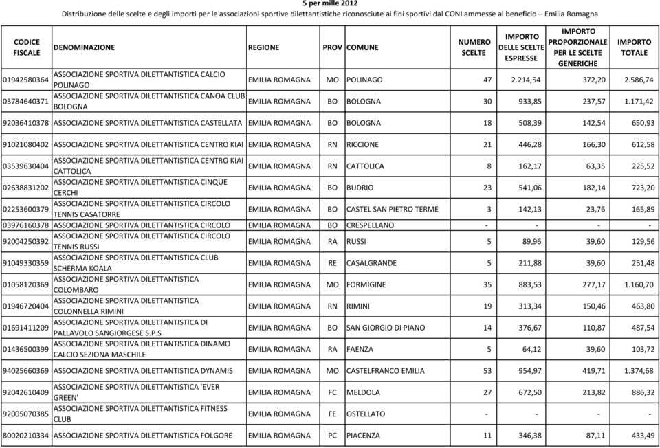 171,42 BOLOGNA 92036410378 ASSOCIAZIONE SPORTIVA CASTELLATA EMILIA ROMAGNA BO BOLOGNA 18 508,39 142,54 650,93 91021080402 ASSOCIAZIONE SPORTIVA CENTRO KIAI EMILIA ROMAGNA RN RICCIONE 21 446,28 166,30