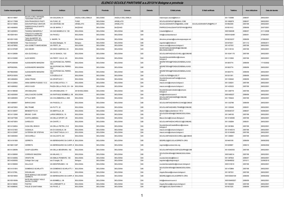 COM 051 862679 2006/07 28/02/2001 BO1A11600G DON RAFFAELE VENTURI VIA CENTESE,100 ARGELATO BOLOGNA ARGELATO SCUOLADONVENTURI@GMAIL.COM SCUOLADONVENTURI@PEC.