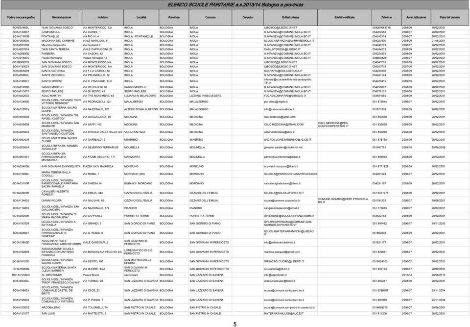 INFANZIA@COMUNE.IMOLA.BO. 054242374 2006/07 28/02/2001 BO1A050006 MADONNA DEL CARMINE VIALE MARCONI, 31 IMOLA BOLOGNA IMOLA SCUOLAINFANZIA@CARMINEIMOLA.