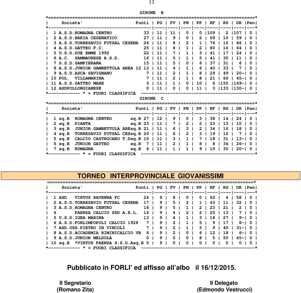 S.D.ASCA SAVIGNANO 7 11 2 1 8 29 49 20-0 10 POL. VILLAMARINA 7 11 2 1 8 21 66 45-0 11 A.S.D.GATTEO MARE 3 11 1 0 10 6 155 149-0 12 ASDPOLLONGIANESE 0 11 0 0 11 3 133 130-0 GIRONE C *==============================================================================* 1 sq.