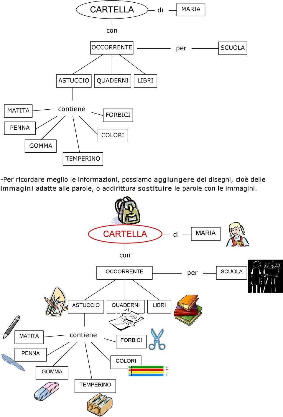 delle immagini adatte alle parole, o addirittura sostituire le parole con le immagini.