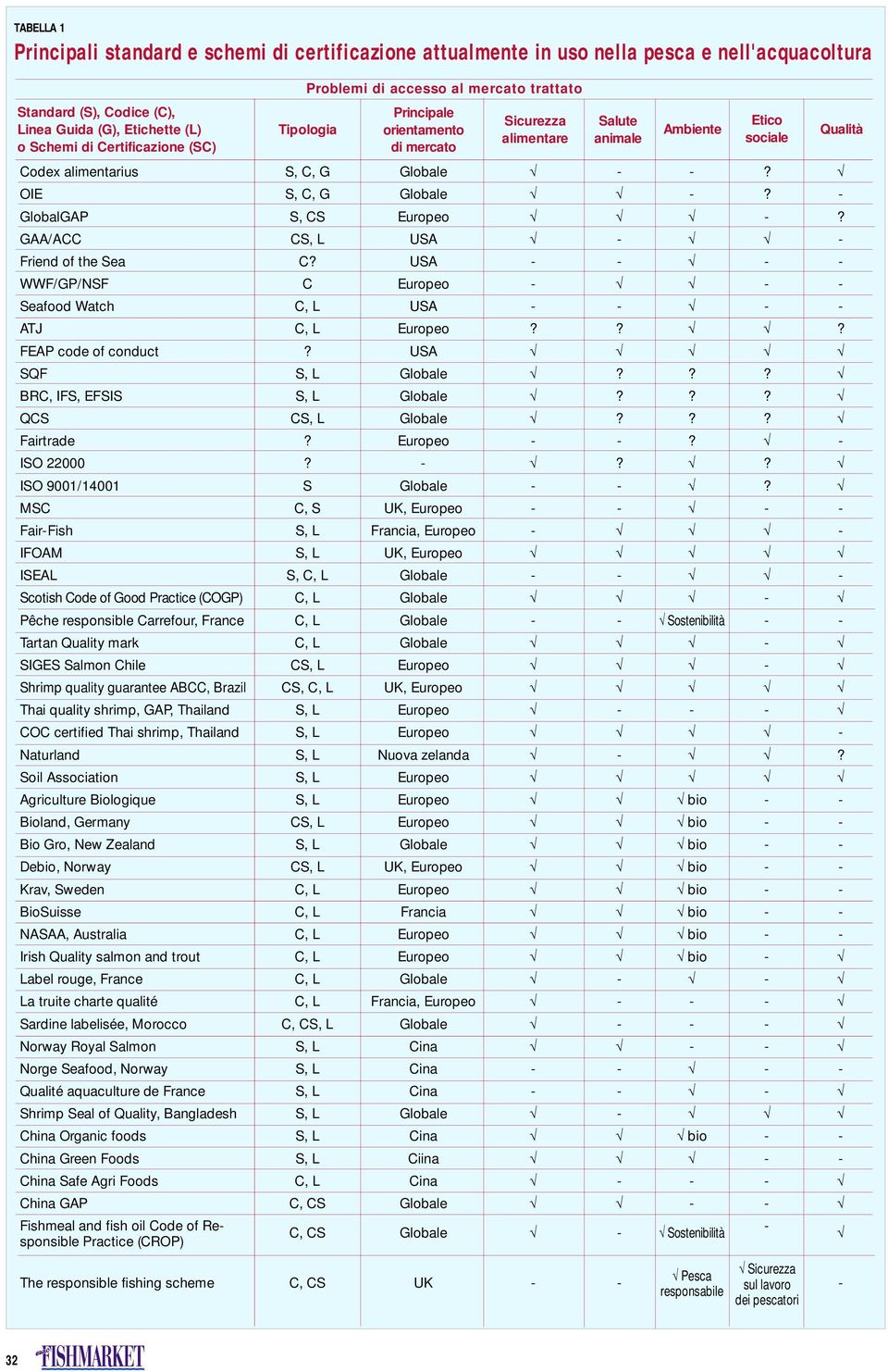 of the Sea WWF/GP/NSF Seafood Watch ATJ FEAP code of conduct SQF BRC, IFS, EFSIS QCS Fairtrade ISO 22000 ISO 9001/14001 MSC FairFish IFOAM ISEAL Scotish Code of Good Practice (COGP) Pêche responsible